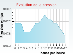 Evolution de la pression de la ville Angeduc