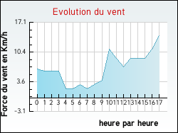 Evolution du vent de la ville Angeduc