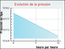 Evolution de la pression de la ville Angely