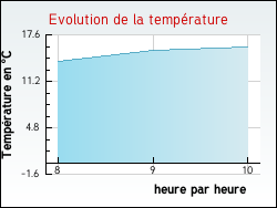 Evolution de la temprature de la ville de Angely