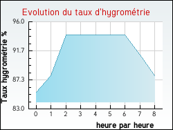 Evolution du taux d'hygromtrie de la ville Angeot