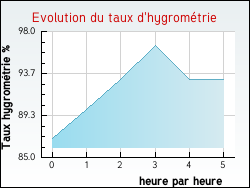 Evolution du taux d'hygrom�trie de la ville Angeot
