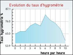 Evolution du taux d'hygrom�trie de la ville Angeot