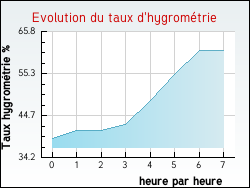 Evolution du taux d'hygrom�trie de la ville Angeot