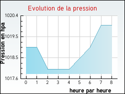 Evolution de la pression de la ville Angeot