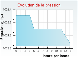 Evolution de la pression de la ville Angeot