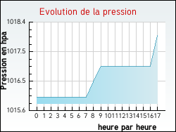 Evolution de la pression de la ville Angeot