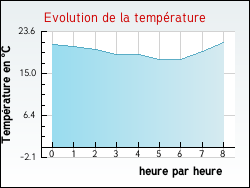 Evolution de la temprature de la ville de Angeot