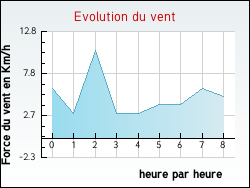 Evolution du vent de la ville Angeot