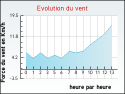 Evolution du vent de la ville Angeot