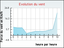 Evolution du vent de la ville Angeot