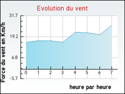 Evolution du vent de la ville Angeot