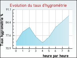 Evolution du taux d'hygrom�trie de la ville Angerville-la-Martel
