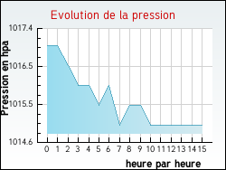 Evolution de la pression de la ville Angerville-la-Martel