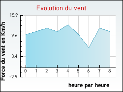 Evolution du vent de la ville Angerville-la-Martel
