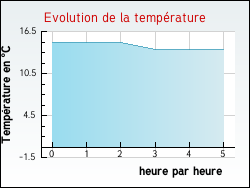 Evolution de la temprature de la ville de Angerville