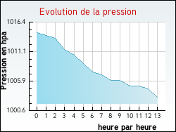 Evolution de la pression de la ville Angerville