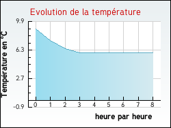 Evolution de la temprature de la ville de Angerville
