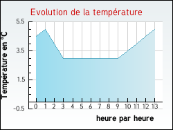 Evolution de la temp�rature de la ville de Angerville
