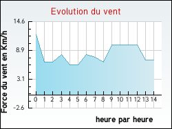 Evolution du vent de la ville Angerville