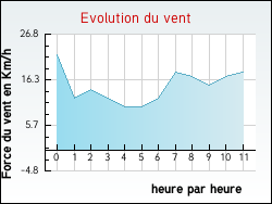 Evolution du vent de la ville Angerville