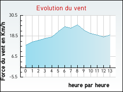 Evolution du vent de la ville Angerville