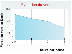 Evolution du vent de la ville Angerville