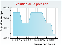 Evolution de la pression de la ville Angervilliers