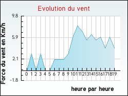 Evolution du vent de la ville Angervilliers