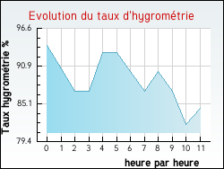 Evolution du taux d'hygrom�trie de la ville Angeville