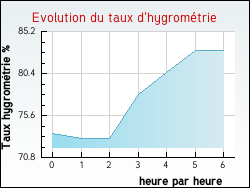 Evolution du taux d'hygrom�trie de la ville Angeville