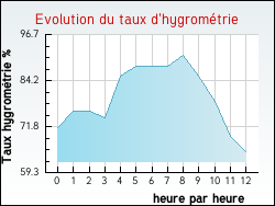 Evolution du taux d'hygrom�trie de la ville Angeville
