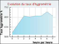Evolution du taux d'hygrom�trie de la ville Angeville