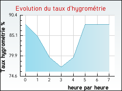 Evolution du taux d'hygrom�trie de la ville Angeville