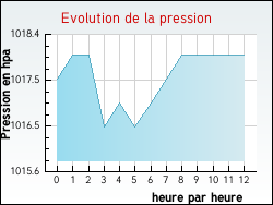 Evolution de la pression de la ville Angeville