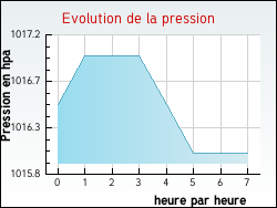 Evolution de la pression de la ville Angeville