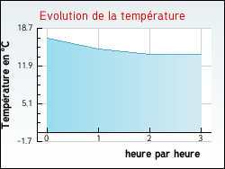 Evolution de la temprature de la ville de Angeville