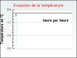 Evolution de la temp�rature de la ville de Angeville