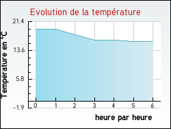 Evolution de la temp�rature de la ville de Angeville