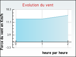 Evolution du vent de la ville Angeville