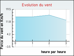 Evolution du vent de la ville Angeville