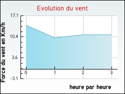 Evolution du vent de la ville Angeville