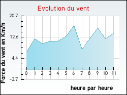 Evolution du vent de la ville Angeville