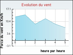 Evolution du vent de la ville Angeville