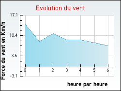 Evolution du vent de la ville Angeville
