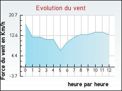 Evolution du vent de la ville Angeville