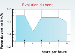 Evolution du vent de la ville Angeville