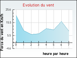 Evolution du vent de la ville Angeville