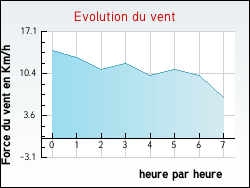 Evolution du vent de la ville Angeville