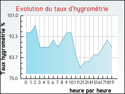 Evolution du taux d'hygrom�trie de la ville Angey